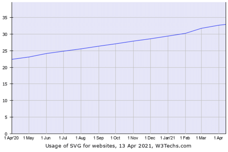 SVG használati statisztikák 2020. április – 2021. április