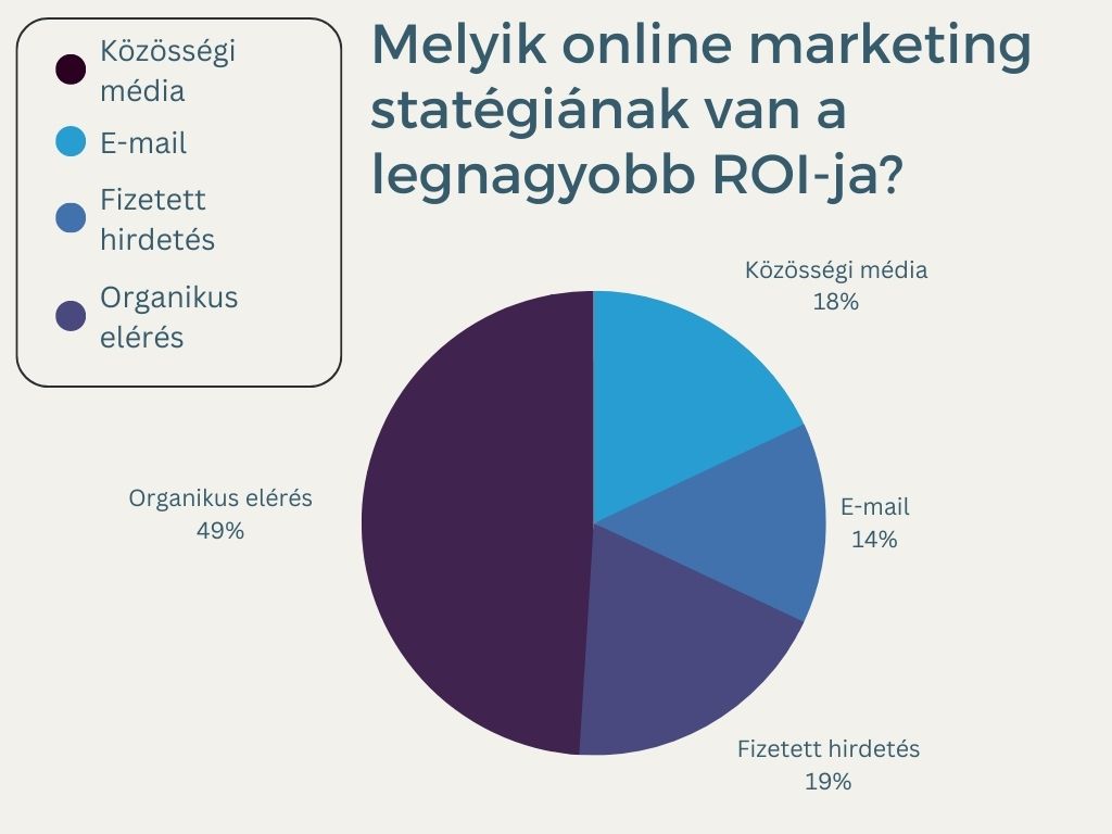 Online marketing stratetgia ROI