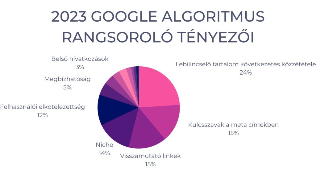 2023 Google algoritmus rangsoroló tényezői