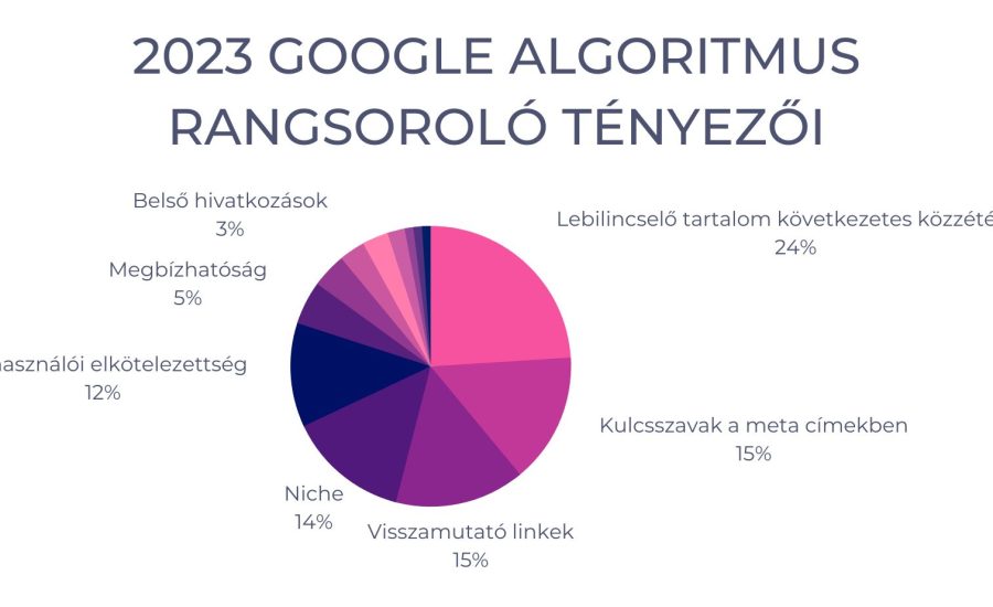 2023 Google algoritmus rangsoroló tényezői